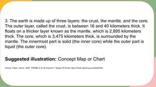 3. The earth is made up of three layers: the crust, the mantle, and the core.
The outer layer, called the crust, is between 16 and 40 kilometers thick. It
floats on a thicker layer known as the mantle, which is 2,895 kilometers
thick. The core, which is 3,475 kilometers thick, is surrounded by the
mantle. The innermost part is solid (the inner core) while the outer part is
liquid (the outer core).
Suggested illustration: Concept Map or Chart
Source: Paulin, Senen. 2000. "PROBE S Or M, Anyone?". Deped LR Portal. https://lrmds.deped.gov.ph/detail/564.
 