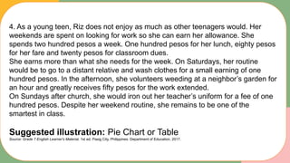 4. As a young teen, Riz does not enjoy as much as other teenagers would. Her
weekends are spent on looking for work so she can earn her allowance. She
spends two hundred pesos a week. One hundred pesos for her lunch, eighty pesos
for her fare and twenty pesos for classroom dues.
She earns more than what she needs for the week. On Saturdays, her routine
would be to go to a distant relative and wash clothes for a small earning of one
hundred pesos. In the afternoon, she volunteers weeding at a neighbor’s garden for
an hour and greatly receives fifty pesos for the work extended.
On Sundays after church, she would iron out her teacher’s uniform for a fee of one
hundred pesos. Despite her weekend routine, she remains to be one of the
smartest in class.
Suggested illustration: Pie Chart or Table
Source: Grade 7 English Learner's Material. 1st ed. Pasig City, Philippines: Department of Education, 2017.
 