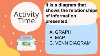 Activity
Time
A. GRAPH
B. MAP
C. VENN DIAGRAM
.
It is a diagram that
shows the relationships
of information
presented.
 