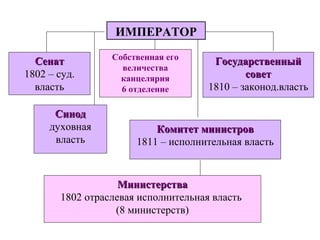 ИМПЕРАТОР
СенатСенат
1802 – суд.
власть
Собственная его
величества
канцелярия
6 отделение
ГосударственныйГосударственный
советсовет
1810 – законод.власть
СинодСинод
духовная
власть
Комитет министровКомитет министров
1811 – исполнительная власть
МинистерстваМинистерства
1802 отраслевая исполнительная власть
(8 министерств)
 