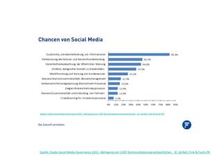Die Zukunft verstehen.
Chancen von Social Media
!"#$$#%&'(")*#&'+,*-$&.#)*-&/+0#12-2,#&3454&6&7#81-9"29&0+2&5:44;&<+=="2*>-?+2@0#1-2(A+1($*,B#2&&6&C&&D#18-E&F&G*2>&H&G",B@&IJ&&
Quelle: Studie Social Media Governance 2010 - Befragung von 1.007 Kommunikationsverantwortlichen - © Zerfaß / Fink & Fuchs PR
 