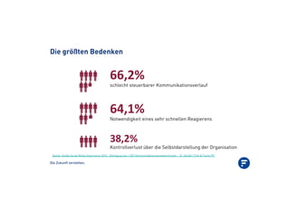 Die Zukunft verstehen.
Die größten Bedenken
++#"%&schlecht steuerbarer Kommunikationsverlauf
+'#,%&
Notwendigkeit eines sehr schnellen Reagierens
& &&
$!#"%&
Kontrollverlust über die Selbstdarstellung der Organisation
Quelle: Studie Social Media Governance 2010 - Befragung von 1.007 Kommunikationsverantwortlichen - © Zerfaß / Fink & Fuchs PR
 