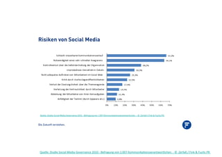 Die Zukunft verstehen.
Risiken von Social Media
!"#$$#%&'(")*#&'+,*-$&.#)*-&/+0#12-2,#&3454&6&7#81-9"29&0+2&5:44;&<+=="2*>-?+2@0#1-2(A+1($*,B#2&&6&C&&D#18-E&F&G*2>&H&G",B@&IJ&&
Quelle: Studie Social Media Governance 2010 - Befragung von 1.007 Kommunikationsverantwortlichen - © Zerfaß / Fink & Fuchs PR
 