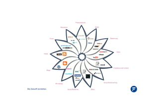 Die Zukunft verstehen.
Reputation
Präsentationen
Bilder
Bewertung
Video
Crowdsourced Content
Social Bookmarking
WikisSocial Networks
Microblogs
Blogs
Feeds
Foren
 