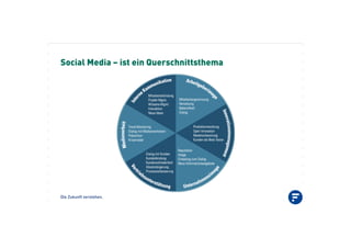 Die Zukunft verstehen.
Social Media – ist ein Querschnittsthema
 