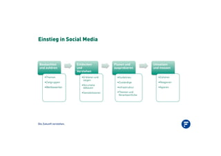 Die Zukunft verstehen.
Einstieg in Social Media
Beobachten
und zuhören
•!Themen
•!Zielgruppen
•!Wettbewerber
Entdecken
und
Verstehen
•!Erklären und
zeigen
•!Vorurteile
abbauen
•!Sensibilisieren
Planen und
ausprobieren
•!Guidelines
•!Zuständige
•!Infrastruktur
•!Themen und
Verantwortliche
Umsetzen
und messen
•!Zuhören
•!Reagieren
•!Agieren
 