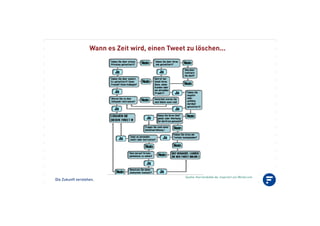 Die Zukunft verstehen.
Wann es Zeit wird, einen Tweet zu löschen...
Quelle: Karrierebibel.de, inspiriert von Wired.com
 