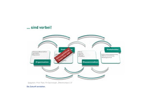 Die Zukunft verstehen.
... sind vorbei!
Adaptiert: Prof. Pleil, FH Darmstadt „Öffentlichkeit 2.0“
 