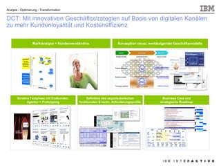 Analyse - Optimierung - Transformation


DCT: Mit innovativen Geschäftsstrategien auf Basis von digitalen Kanälen
zu mehr Kundenloyalität und Kosteneffizienz

                  Marktanalyse + Kundenverständnis                      Konzeption neuer, wertsteigender Geschäftsmodelle

                                                                          Anchor                              Hot House                                        Visualise
                                                                     Strategic Principles             Accelerate the Vision                                 See how it works

                                                                                            “Big Ideas”                      “Do-ability”
                                                                                            Workshops                        Workshops
                                                                                              1. Test Big                     2. Test Customer
                                                                                                 Ideas                           Scenarios &
                                                                                                                                 Journeys
                                                                                                                Customer                               Customer Experience Blueprint
                                                                    Customer Experience                                                                Customer Experience Prototype
                                                                                                                 Testing

                                                                                              4. Prototype                    3. Gather & prioritise
                                                                                                 evaluation                      requirements


                                                                                                  Impact on Operating Model                               High Level Business Design
                                                                    Business Innovation
                                                                                                                                                            Value Case and Roadmap

                                                                                                               Stakeholder
                                                                                                                Feedback


                                                                    Technology Leadership                                                                    Component Architecture
                                                                                                      Legacy dependencies




       Iterative Testphase mit Endkunden,       Definition des organisatorischen                                                                                    Business Case und
               Agentur + Prototyping        funktionalen & techn. Anforderungsprofils                                                                             strategische Roadmap




                                                                                                                                                                        IBM            I N T E R A C T I V E
 
