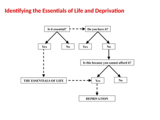 THE ESSENTIALS OF LIFE
DEPRIVATION
Yes
Is it essential?
No Yes
Do you have it?
No
Yes
Is this because you cannot afford it?
No
THE ESSENTIALS OF LIFE
DEPRIVATION
Yes
Is it essential?
No Yes
Do you have it?
No
Yes
Is this because you cannot afford it?
No
Identifying the Essentials of Life and Deprivation
 