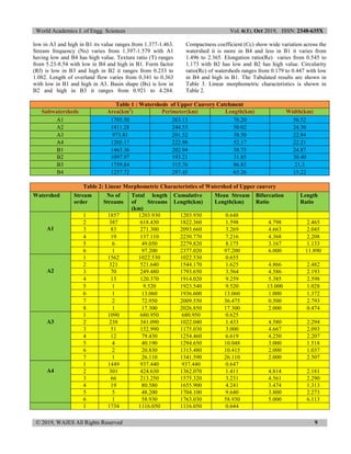 World Academics J. of Engg. Sciences Vol. 6(1), Oct 2019, ISSN: 2348-635X
© 2019, WAJES All Rights Reserved 9
low in A3 and high in B1 its value ranges from 1.377-1.463.
Stream frequency (Ns) varies from 1.397-1.579 with A1
having low and B4 has high value. Texture ratio (T) ranges
from 5.23-8.54 with low in B4 and high in B1. Form factor
(Rf) is low in B3 and high in B2 it ranges from 0.233 to
1.082. Length of overland flow varies from 0.341 to 0.363
with low in B1 and high in A3. Basin shape (Bs) is low in
B2 and high in B3 it ranges from 0.921 to 4.284.
Compactness coefficient (Cc) show wide variation across the
watershed it is more in B4 and less in B1 it varies from
1.496 to 2.365. Elongation ratio(Re) varies from 0.545 to
1.173 with B2 has low and B2 has high value. Circularity
ratio(Rc) of watersheds ranges from 0.179 to 0.447 with low
in B4 and high in B1. The Tabulated results are shown in
Table 3. Linear morphometric characteristics is shown in
Table 2.
Table 1 : Watersheds of Upper Cauvery Catchment
Subwatersheds Area(km2
) Perimeter(km) Length(km) Width(km)
A1 1705.50 263.13 76.20 56.52
A2 1411.28 244.53 50.02 24.30
A3 973.81 201.52 38.50 22.84
A4 1205.17 222.98 52.17 22.21
B1 1463.36 202.94 38.75 24.87
B2 1097.97 193.21 31.85 30.40
B3 1759.84 315.76 86.83 21.3
B4 1257.72 297.45 65.26 15.22
Table 2: Linear Morphometric Characteristics of Watershed of Upper cauvery
Watershed Stream
order
No of
Streams
Total length
of Streams
(km)
Cumulative
Length(km)
Mean Stream
Length(km)
Bifurcation
Ratio
Length
Ratio
A1
1 1857 1203.930 1203.930 0.648
2 387 618.430 1822.360 1.598 4.798 2.465
3 83 271.300 2093.660 3.269 4.663 2.045
4 19 137.110 2230.770 7.216 4.368 2.208
5 6 49.050 2279.820 8.175 3.167 1.133
6 1 97.200 2377.020 97.200 6.000 11.890
A2
1 1562 1022.530 1022.530 0.655
2 321 521.640 1544.170 1.625 4.866 2.482
3 70 249.480 1793.650 3.564 4.586 2.193
4 13 120.370 1914.020 9.259 5.385 2.598
5 1 9.520 1923.540 9.520 13.000 1.028
6 1 13.060 1936.600 13.060 1.000 1.372
7 2 72.950 2009.550 36.475 0.500 2.793
8 1 17.300 2026.850 17.300 2.000 0.474
A3
1 1090 680.950 680.950 0.625
2 238 341.090 1022.040 1.433 4.580 2.294
3 51 152.990 1175.030 3.000 4.667 2.093
4 12 79.430 1254.460 6.619 4.250 2.207
5 4 40.190 1294.650 10.048 3.000 1.518
6 2 20.830 1315.480 10.415 2.000 1.037
7 1 26.110 1341.590 26.110 2.000 2.507
A4
1 1449 937.440 937.440 0.647
2 301 424.630 1362.070 1.411 4.814 2.181
3 66 213.250 1575.320 3.231 4.561 2.290
4 19 80.580 1655.900 4.241 3.474 1.313
5 5 48.200 1704.100 9.640 3.800 2.273
6 1 58.930 1763.030 58.930 5.000 6.113
1 1734 1116.050 1116.050 0.644
 