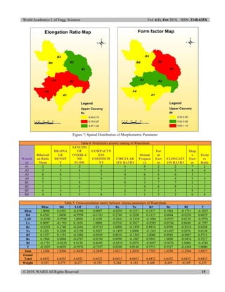 World Academics J. of Engg. Sciences Vol. 6(1), Oct 2019, ISSN: 2348-635X
© 2019, WAJES All Rights Reserved 15
Figure 7: Spatial Distribution of Morphometric Parameter
Table 4: Preliminary priority ranking of Watersheds
Watesh
ed
Bifurcati
on Ratio
Mean
DRAINA
GE
DENSIT
Y
LENGTH
OF
OVERLA
ND
FLOW
COMPACTN
ESS
COEFFICIE
NT
CIRCULAR
ITY RATIO
Stream
Frequen
cy
For
m
Fact
or
ELONGATI
ON RATIO
Shap
e
Fact
or
Textu
re
Ratio
A1 2 7 2 3 6 8 2 2 7 2
A2 3 5 4 6 3 7 5 5 4 6
A3 8 8 1 5 4 6 6 6 3 7
A4 5 2 7 4 5 2 4 4 5 4
B1 7 1 8 1 8 3 7 7 2 1
B2 1 3 6 2 7 4 8 8 1 3
B3 6 6 3 7 2 5 1 1 8 5
B4 4 4 5 8 1 1 3 3 6 8
Table 5: Cross-correlation matrix between various parameters of Watersheds
Rbm Dd LOF Cc Rc Ns Rf Re Bf T
Rbm 1.0000 0.4503 -0.4590 0.0097 -0.0293 0.1221 0.2157 0.1964 -0.1751 -0.1025
Dd 0.4503 1.0000 -0.9998 -0.1763 0.2748 0.5208 0.1153 0.0844 -0.0230 0.6039
LOF -0.4590 -0.9998 1.0000 0.1658 -0.2641 -0.5158 -0.1086 -0.0767 0.0130 -0.5976
Cc 0.0097 -0.1763 0.1658 1.0000 -0.9743 0.3027 -0.8585 -0.8784 0.8640 -0.7397
Rc -0.0293 0.2748 -0.2641 -0.9743 1.0000 -0.1459 0.8910 0.8990 -0.8510 0.8208
Ns 0.1221 0.5208 -0.5158 0.3027 -0.1459 1.0000 -0.1365 -0.1687 0.2076 0.0148
Rf 0.2157 0.1153 -0.1086 -0.8585 0.8910 -0.1365 1.0000 0.9945 -0.9097 0.5751
Re 0.1964 0.0844 -0.0767 -0.8784 0.8990 -0.1687 0.9945 1.0000 -0.9476 0.5527
Bf -0.1751 -0.0230 0.0130 0.8640 -0.8510 0.2076 -0.9097 -0.9476 1.0000 -0.4348
T -0.1025 0.6039 -0.5976 -0.7397 0.8208 0.0148 0.5751 0.5527 -0.4348 1.0000
Sum 1.2284 1.8504 -1.8429 -1.2849 1.6211 1.2010 1.7783 1.6556 -1.2564 1.6927
Grand
Total 6.6432 6.6432 6.6432 6.6432 6.6432 6.6432 6.6432 6.6432 6.6432 6.6432
Weight 0.185 0.279 -0.277 -0.193 0.244 0.181 0.268 0.249 -0.189 0.255
 