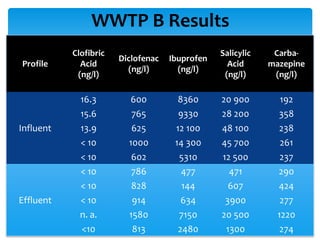 WWTP B Results
           Clofibric                            Salicylic    Carba-
                       Diclofenac   Ibuprofen
Profile      Acid                                 Acid      mazepine
                         (ng/l)       (ng/l)
            (ng/l)                               (ng/l)      (ng/l)

             16.3        600          8360      20 900         192
             15.6         765         9330      28 200        358
Influent     13.9         625        12 100     48 100        238
             < 10        1000        14 300     45 700         261
             < 10         602         5310      12 500         237
             < 10         786          477        471         290
             < 10         828          144        607         424
Effluent     < 10         914          634       3900          277
             n. a.       1580         7150      20 500        1220
             <10          813         2480       1300          274
 