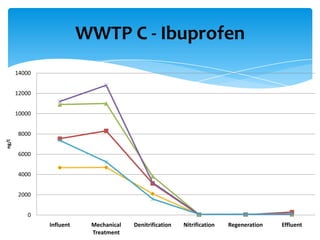 WWTP C - Ibuprofen
       14000


       12000


       10000


       8000
ng/l




       6000


       4000


       2000


           0
               Influent    Mechanical   Denitrification   Nitrification   Regeneration   Effluent
                           Treatment
 