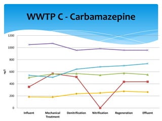 WWTP C - Carbamazepine
       1200


       1000


       800
ng/l




       600


       400


       200


         0
              Influent   Mechanical   Denitrification   Nitrification   Regeneration   Effluent
                         Treatment
 
