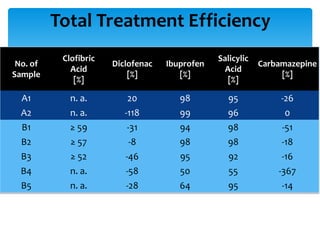 Total Treatment Efficiency
           Clofibric                            Salicylic
 No. of                Diclofenac   Ibuprofen               Carbamazepine
             Acid                                Acid
Sample                     [%]         [%]                       [%]
              [%]                                 [%]

  A1         n. a.         20          98         95             -26
  A2         n. a.        -118         99         96              0
  B1         ≥ 59          -31         94         98             -51
  B2         ≥ 57           -8         98         98             -18
  B3         ≥ 52         -46          95         92             -16
  B4         n. a.        -58          50         55            -367
  B5         n. a.        -28          64         95             -14
 
