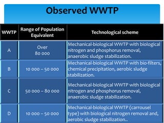 Observed WWTP
     Range of Population
WWTP                                  Technological scheme
         Equivalent
                           Mechanical-biological WWTP with biological
              Over
  A                        nitrogen and phosphorus removal,
             80 000
                           anaerobic sludge stabilization.
                           Mechanical-biological WWTP with bio-filters,
  B      10 000 – 50 000   chemical precipitation, aerobic sludge
                           stabilization.
                           Mechanical-biological WWTP with biological
  C      50 000 – 80 000   nitrogen and phosphorus removal,
                           anaerobic sludge stabilization.

                           Mechanical-biological WWTP (carrousel
  D      10 000 – 50 000   type) with biological nitrogen removal and,
                           aerobic sludge stabilization..
 