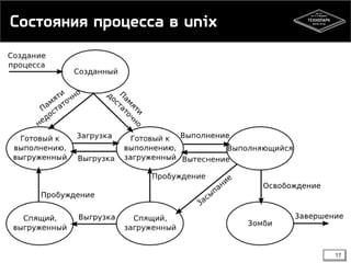 Состояния процесса в unix

17

 