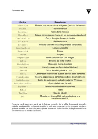 Control Descripción
AdRotator Muestra una secuencia de imágenes (a modo de banner)
Button Botón estándar
Calendar Calendario mensual
CheckBox Caja de comprobación (como en los formularios Windows)
CheckBoxList Grupo de cajas de comprobación
DataGrid Rejilla de datos
DataList Muestra una lista utilizando plantillas (templates)
DropDownList Lista desplegable
HyperLink Enlace
Image Imagen
ImageButton Botón dibujado con una imagen
Label Etiqueta de texto estático
LinkButton Botón con forma de enlace
ListBox Lista (como en los formularios Windows)
Literal Texto estático (similar a Label)
Panel Contenedor en el que se pueden colocar otros controles
PlaceHolder Reserva espacio para controles añadidos dinámicamente
RadioButton Botón de radio (como en los formularios Windows)
RadioButtonList Grupo de botones de radio
Repeater Permite mostrar listas de controles
Table Tabla
TextBox Caja de edición
Xml Muestra un fichero XML o el resultado de una
transformación XSL
Como se puede apreciar a partir de la lista de controles de la tabla, la gama de controles
estándar ya disponibles es bastante amplia, lo suficiente como para poder construir interfaces
gráficos estándar sin tener que preocuparnos demasiado de los detalles de implementación de
los controles de la interfaz de usuario.
59Formularios web
http://csharp.ikor.org/
 