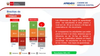 Brechas de
aprendizaje
Las diferencias en logros de aprendizaje
entre los estudiantes al área urbana y
rural son de 26 pp en lectura y 20.5pp en
matemática en 4to de primaria.
Si comparamos los estudiantes que están
previo al inicio o en inicio, tenemos que la
diferencia es de 34.7pp en lectura y
30.1pp en matemática, estando un mayor
porcentaje de estudiantes de zona rural
en los niveles más bajos de aprendizaje.
Lectura Matemática
4
P
Urban
a
Rura
l
Urban
a
Rura
l
Resultados EM y EC
2019
PRIMARI
A
37.1 36
11.4
36.4
23
43.6
27.4
42.9
17.6
14.8
6.3
25.2
26
33.3
15.5
 