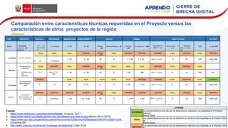 Comparación entre características técnicas requeridas en el Proyecto versus las
características de otros proyectos de la región
PAÍS PROYECTO PANTALLA PROCESADOR MEMORIA RAM ALMACENAMIENTO PUERTO CÁMARA CONECTIVIDAD BATERÍA
Perú Proyecto
c i e r r e de
brecha
8" - 10 "
m ul t i t ác t
i l
4 núcleos 2 GB 32 GB Ranura
SIM
Ranura Micsro SD Frontal:
2MP
P os t eri or: 5MP Inalámbrica:
802.11 ac
Bluetooth: V
4.0
Sistema
Móvil: 3G y
4G
GPS 5 000 mAh
Uruguay (Plan Ceibal)
IGUAL IGUAL IGUAL INFERIOR INFERI
OR
IGUAL INFERIOR INFERIOR INFERIOR IGUAL INFERIOR IGUAL INFERIOR
8" - 10 " 4 Núcleos
2 GB 16 GB NO SI 0.3 MP 2.0 MP 802.11 b/g/n SI NO GPS 3500 mAh
México
(Programa de
Inclusión
y
alfabetizac
ión
D i g i t a l )
IGUAL INFERIOR IGUAL INFERIOR INFERI
OR
IGUAL IGUAL IGUAL INFERIOR IGUAL INFERIOR IGUAL
10.1" Atom 1.33
Ghz
2 GB 16 GB NO SI 2 M
P 5MP 802.11 b/g/n SI NO GPS N/e
Colombia
(Computadores
para Educar –
CPE)
INFERIOR IGUAL IGUAL IGUAL IGUAL IGUAL INFERIOR INFERIOR IGUAL INFERIOR IGUAL SUPERIOR
9” n/E 2GB 32 GB SI SI 2 M
P 3 M
P 802.11 b/g/n SI NO GPS 8000 mAh
C h i l e
(Colegios
Municipales de
La Cisterna)
INFERIOR INFERIOR INFERIOR INFERIOR INFERI
OR
IGUAL INFERIOR INFERIOR INFERIOR IGUAL INFERIOR IGUAL INFERIOR
7" 2 Núcleos 1 GB 8 o 16 GB NO SI 1.3 MP 3 M
P 802.11 a/ g/ b/
n
SI NO GPS 4000 mAh
3
)
Fuente:
1. https://www.ceibal.edu.uy/es/dispositivos/tablets , Uruguay, 2017
2. https://www.milenio.com/politica/como-son-las-tabletas-que-dara-la-sep México (2014-2015)
3. https://www.ucn.edu.co/cpe/r5/Documents/Documento%20tecnico%20tabletas%20CPE%202013.pdf ,
Colombia (201
4. http://www.cisterna.cl/noticia-0913-entrega-de-tablet.php, Chile,2016
LEYENDA
SUPERIOR
Las características técnicas del país de referencia son superiores a las requeridas en el Proyecto
Cierrede
Brecha Digital
IGUAL
Las características técnicas del país de referencia son similares a las requeridas en el Proyecto Cierre
de
Brecha Digital
INFERIOR
Las características técnicas del país de referenciason inferiores a las requeridas en el Proyecto Cierre
 