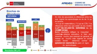 Brechas de
aprendizaje
En 2do de secundaria la diferencia entre los
que logran los aprendizajes es de de 14 pp
en lectura,
14.5 pp en matemática y 7.5 pp en CTA. Y la
diferencia entre los que están en los niveles
mas elementales de aprendizaje es de
31.9pp, 24.2pp
y 26.7pp en lectura, matemática y
CTA
respectivament
e.
Estos resultados reflejan la inequidad
de
nuestros sistema educativo, si bien aun
tenemos mucho que avanzar en general, el
trabajo es mucho más urgente en zonas
rurales donde debemos centrar los
esfuerzos en mejorar la
igualdad de oportunidades para el logro
de aprendizajes.
2
S
Lectura
Matemática
CTA
Urban
a
Rura
l
Urban
a
Rura
l
Urban
a
Rura
l
Resultados EM y EC
2019
SECUNDA
RIA
16
27.
8
41.9
14.3
45.2
29.7
59.5
8.4
24.4
9.5
2.4
19.3
18.3
42.9
32.7 27.1
42.
6
42.6
53.3
38.
5 19.2
8.6
3
4.8
 