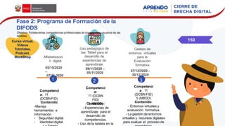 Alfabetizació
n digital
1
Uso pedagógico de
las Tablet para el
desarrollo de
experiencias de
aprendizaje
09/11/2020 –
05/11/2020
Gestión de
entornos virtuales
para la
Evaluación
formativa
07/12/2020 –
30/12/2020
05/10/2020
–
07/11-2020
Competenci
a: 11
(DCBN FID)
Contenido:
-Maneja
herramientas e
información
- Seguridad digital.
- Identidad digital.
2
Competenci
a:
11 (DCBN
FID)
4 (MBDD)
Contenido:
- Experiencias de
aprendizaje para el
desarrollo de
competencias.
- Uso de la tableta en la
3
Competenci
a: 11
(DCBN FID)
5 (MBDD)
Contenido:
- Entornos virtuales y
evaluación formativa.
- La gestión de entornos
virtuales y recursos digitales
para evaluar el proceso de
Curso virtual,
Videos
Tutoriales,
Podcast,
WorkShop
Fase 2: Programa de Formación de la
DIFODS
Objetivo: Fortalecerlas competencias profesionales de los docentes usuarios de las
tabletas.
150
horas
 