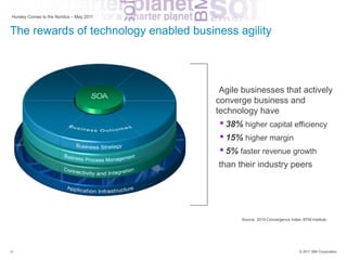 Hursley Comes to the Nordics – May 2011


The rewards of technology enabled business agility




                                           Agile businesses that actively
                                          converge business and
                                          technology have
                                            38% higher capital efficiency
                                            15% higher margin
                                            5% faster revenue growth
                                          than their industry peers




                                                 Source: 2010 Convergence Index, BTM Institute




11                                                                             © 2011 IBM Corporation
 