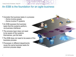 Hursley Comes to the Nordics – May 2011


An ESB is the foundation for an agile business


 Consider the business tasks in a process
   – Some involve people
   – Some involve IT systems
 An ESB exposes the business
  tasks that the systems perform,
  via business interfaces
 The process layer does not need
  to be aware of the systems
  themselves, just the task
 The ESB does not need to be aware of the
  business process
 Processes in different departments
  reuse the same business tasks for
  common process steps



12                                               © 2011 IBM Corporation
 