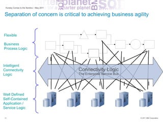 Hursley Comes to the Nordics – May 2011


Separation of concern is critical to achieving business agility


Flexible                                                                         Business Process Logic
 “Uncluttered”
Business
Process Logic



Intelligent
Connectivity                                         Connectivity Logic
Logic                                                The Enterprise Service Bus



 “Uncluttered”
Well Defined
                                           .Net         JEE
Self-Contained                             Service      Service
                                                                       CICS
                                                                       Service
                                                                                         MQ
                                                                                         Service

Application /
Service Logic
                                                     Application/Service Logic
13                                                                                                 © 2011 IBM Corporation
 