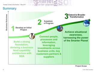 Hursley Comes to the Nordics – May 2011


Summary

                                                                         3   Extend to Broader
     Business Outcomes




                                                                              Transformation


                                                  2    Establish
                                                       a Program


                         1   Develop an Initial
                                 Project
                                                                          Achieve situational
                                                                              awareness,
                                                     Connect people,     harnessing the power
                                                      processes and      of the Smarter Planet
                            Build a strong             information,
                             foundation,                leveraging
                         devising a business       investments across
                           level capability        business units, key
                          architecture with       customers partners &
                                 SOA                     suppliers


                                                                                    Project Scope

19                                                                                          © 2011 IBM Corporation
 