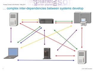 Hursley Comes to the Nordics – May 2011


… complex inter-dependencies between systems develop




5                                                  © 2011 IBM Corporation
 