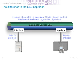 Hursley Comes to the Nordics – May 2011


The difference in the ESB approach


                   Systems abstracted as services. Flexibly joined via their
                        business interfaces, regardless of protocol

                                          Enterprise Service Bus

                        Interface                                  Interface

           Best fit                                                      Best fit
           protocol                                                      protocol




7                                                                              © 2011 IBM Corporation
 
