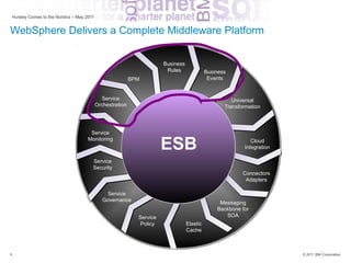 Hursley Comes to the Nordics – May 2011


WebSphere Delivers a Complete Middleware Platform

                                                                      Business
                                                                       Rules               Business
                                                          BPM                               Events


                                            Service                                                  Universal
                                          Orchestration                                           Transformation



                                     Service
                                    Monitoring
                                                                      ESB                                   Cloud
                                                                                                         Integration

                                      Service
                                      Security
                                                                                                         Connectors
                                                                                                          Adapters

                                               Service
                                             Governance
                                                                                                Messaging
                                                                                               Backbone for
                                                            Service                               SOA
                                                            Policy               Elastic
                                                                                 Cache



9                                                                                                                      © 2011 IBM Corporation
 