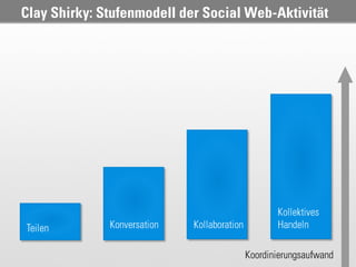 Clay Shirky: Stufenmodell der Social Web-Aktivität




                                      Probevortrag 02.02.2011   29
 