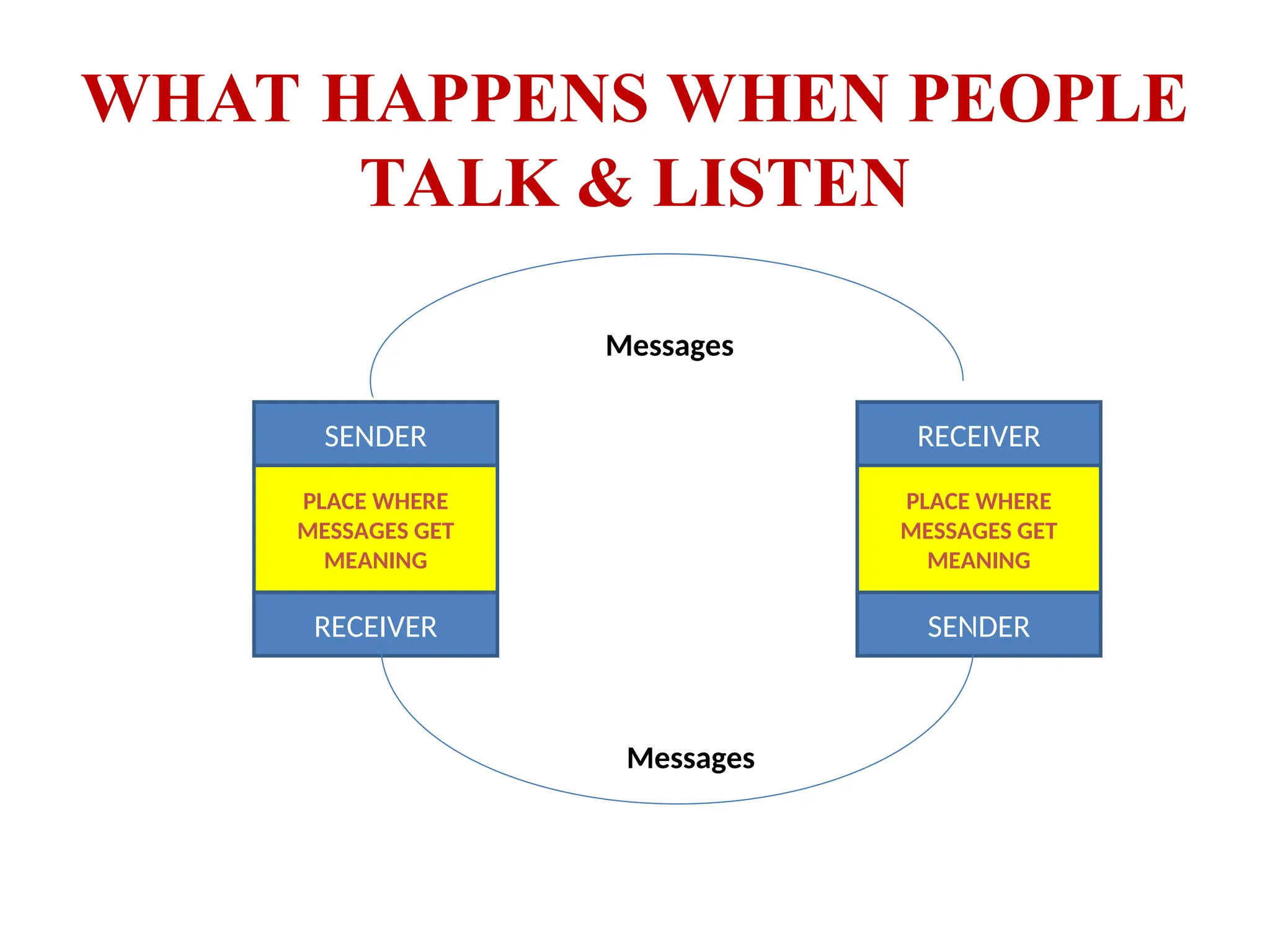 WHAT HAPPENS WHEN PEOPLE
TALK & LISTEN
SENDER
RECEIVER
PLACE WHERE
MESSAGES GET
MEANING
SENDER
PLACE WHERE
MESSAGES GET
MEANING
RECEIVER
Messages
Messages
 