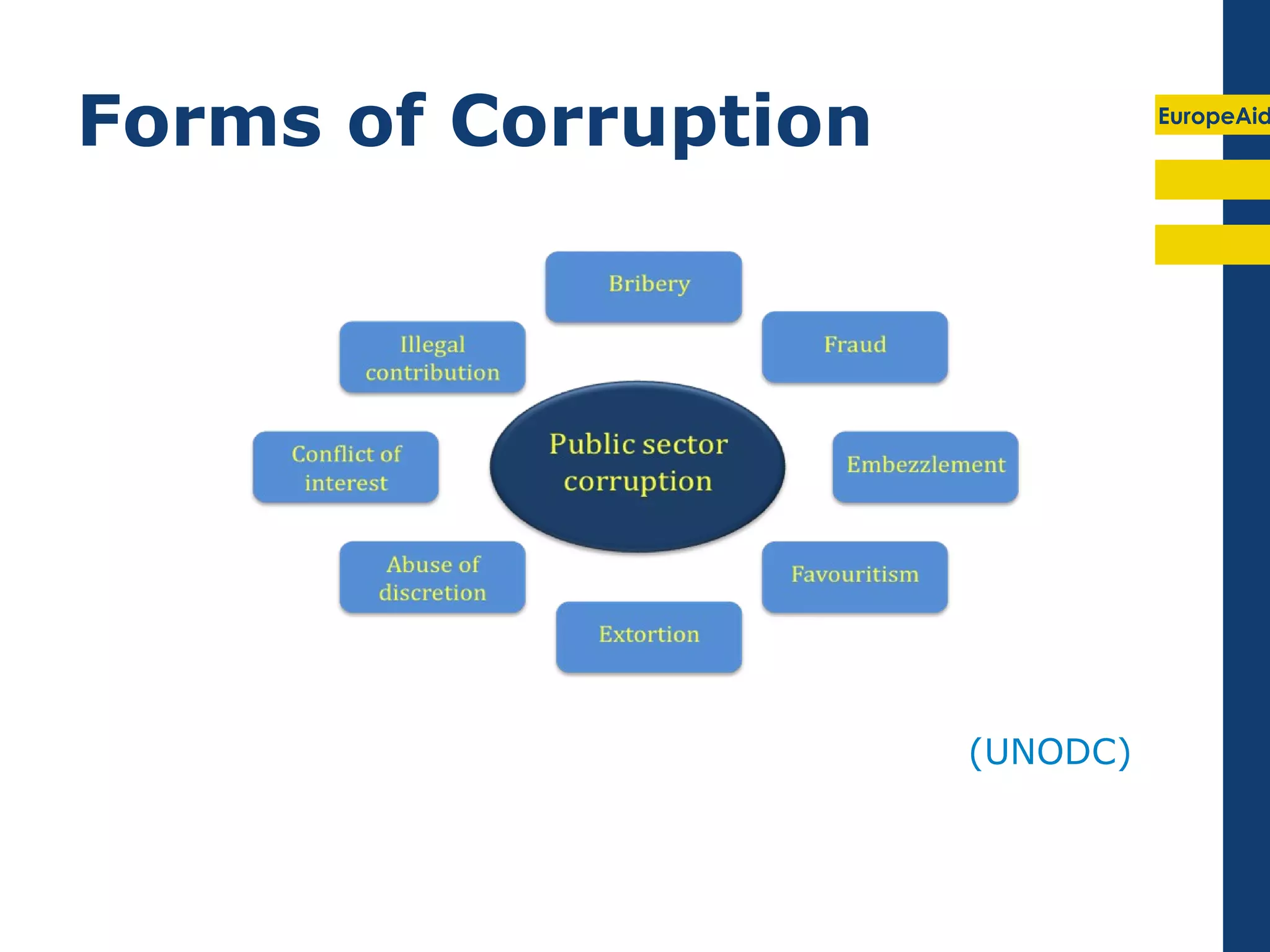 Forms of Corruption             EuropeAid




                      (UNODC)
 