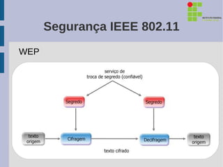 Segurança IEEE 802.11
WEP
 