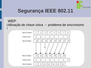 Segurança IEEE 802.11
WEP
Utilização de chave única → problema de sincronismo
!
 