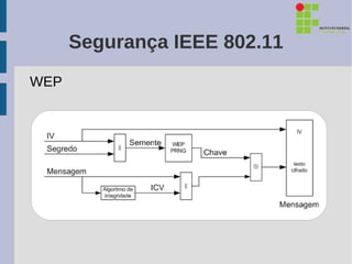 Segurança IEEE 802.11
WEP
 