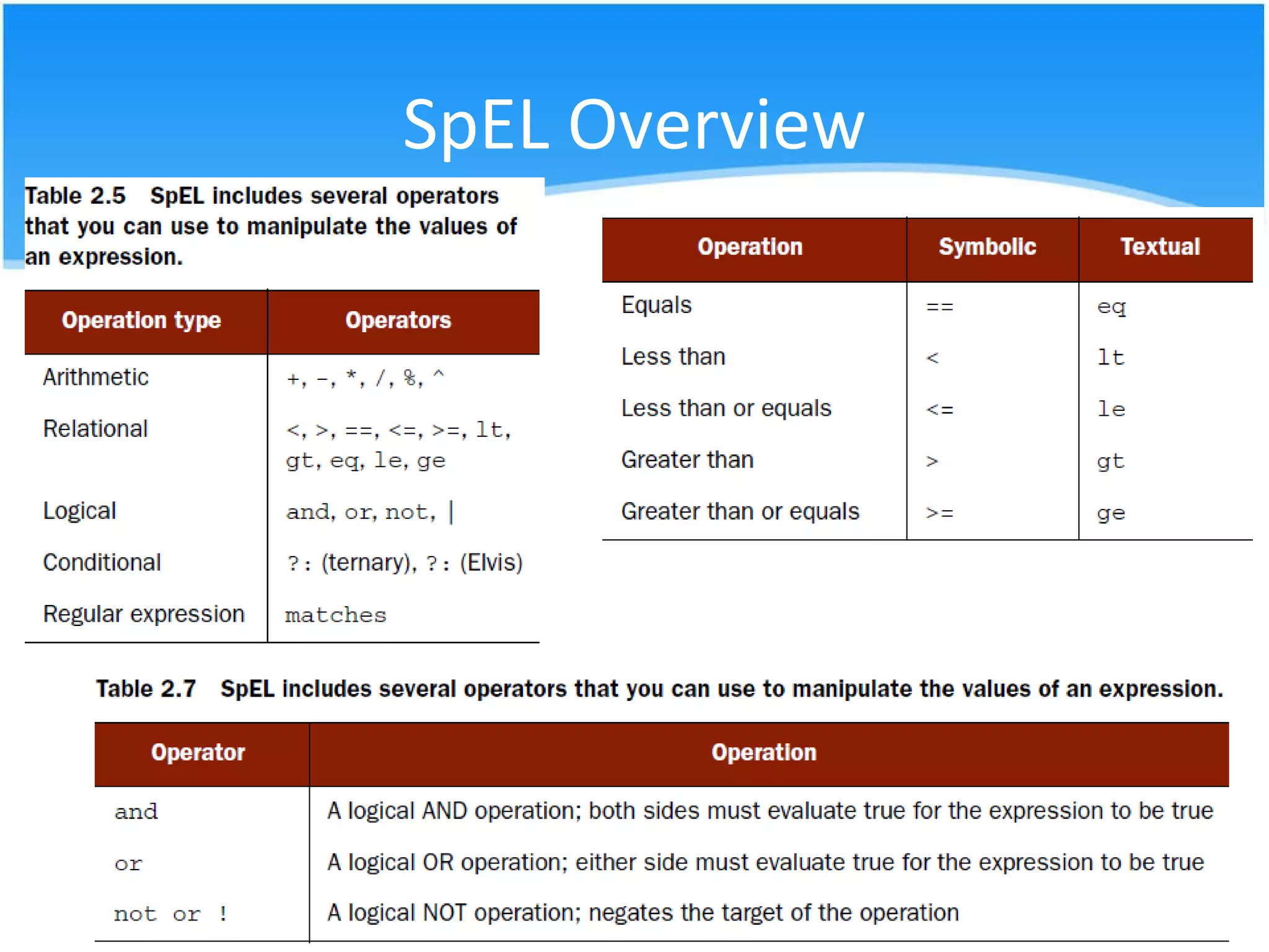 polirmorfismo  Map :  is a  java.util.Map : The <map> element declares a value of type java.util.Map. Each <entry> element defines a member of the Map. In the previous example, the key attribute specifies the key of the entry whereas the value-ref attribute defines the value of the entry as a ref-erence to another bean within the Spring context.  