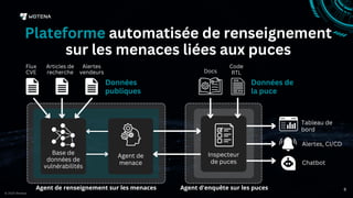 Plateforme automatisée de renseignement
sur les menaces liées aux puces
© 2025 Wotena
Agent d'enquête sur les puces
Docs
Code
RTL
Données de
la puce
8
Flux
CVE
Données
publiques
Articles de
recherche
Alertes
vendeurs
Agent de
menace
Base de
données de
vulnérabilités
Agent de renseignement sur les menaces
Inspecteur
de puces
Tableau de
bord
Alertes, CI/CD
Chatbot
 