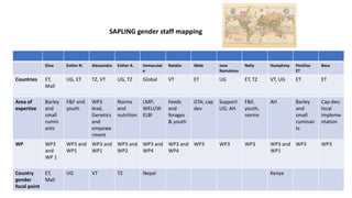 Dina Esther N. Alessandra Esther A. Immaculat
e
Natalia Wole Jane
Namatovu
Nelly Humphrey PostDoc
ET
Beza
Countries ET,
Mali
UG, ET TZ, VT UG, TZ Global VT ET UG ET, TZ VT, UG ET ET
Area of
expertise
Barley
and
small
rumin
ants
F&F and
youth
WP3
lead,
Genetics
and
empowe
rment
Norms
and
nutrition
LMP;
WELI/W
ELBI
Feeds
and
forages
& youth
GTA; cap
dev
Support
UG; AH
F&F,
youth,
norms
AH Barley
and
small
ruminan
ts
Cap dev;
local
impleme
ntation
WP WP3
and
WP 1
WP3 and
WP1
WP3 and
WP1
WP3 and
WP2
WP3 and
WP4
WP3 and
WP4
WP3 WP3 WP3 WP3 and
WP1
WP3 WP3
Country
gender
focal point
ET,
Mali
UG VT TZ Nepal Kenya
SAPLING gender staff mapping
 