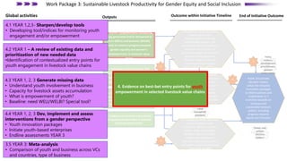 Outcome within Initiative Timeline
Outputs End of Initiative Outcome
2. Evidence on best practices that
lead to women's empowerment via
implementation of accommodative
and transformative approaches
4. Evidence on best-bet entry points
for youth empowerment in selected
livestock value chains
1. Women empowerment monitoring
tools generated and/or sharpened at
farm (WELI) and business (WELBI)
levels to measure progress towards
gender-equality and women’s
empowerment- in livestock value
chains
Community and household
members in selected livestock
value chains adopt more
gender-equitable behaviour to
enable participation and
benefitting from livestock
assets and opportunities for
400,000 women and 150,000
youth.
In 4 target countries scientists
and practitioners and
extension agents in animal
health, feeds and forages,
genetics and environment
collaborate with gender
scientists to generate gender-
and youth-responsive livestock
innovation bundles
In 4 selected countries policy,
private sector and
development community
acknowledge gender- and
youth-based discrimination in
livestock value chains; co-
develop strategies to close the
gender and age gap; and
monitor progress towards
achieving that (using WELI
,WELBI and other WP tools).
Public and private
decision makers
utilize the Initiative
innovation packages
to inform policies and
investments in 7
countries towards an
inclusive and
sustainable livestock
system, including
progress towards
equity and inclusion
Communitie
s and
household
members
Public and
private
decision
makers
Policy
makers,
development
practitioners,
private
sector actors
1
2
3
4
4
3. Evidence on best approaches to
progress towards gender equality
and WE in livestock development
across the 3 livestock technical pillars
4. Evidence on best-bet entry points for youth
empowerment in selected livestock value chains
4.1 YEAR 1,2,3- Sharpen/develop tools
• Developing tool/indices for monitoring youth
engagement and/or empowerment
4.3 YEAR 1, 2, 3 Generate missing data
• Understand youth involvement in business
• Capacity for livestock assets accumulation
• What is empowerment of youth?
• Baseline: need WELI/WELBI? Special tool?
4.4 YEAR 1, 2, 3 Dev, implement and assess
interventions from a gender perspective
• Youth innovation packages
• Initiate youth-based enterprises
• Endline assessments YEAR 3
4.2 YEAR 1 – A review of existing data and
prioritization of new needed data
•Identification of contextualized entry points for
youth engagement in livestock value chains
3.5 YEAR 3: Meta-analysis
• Comparison of youth and business across VCs
and countries, type of business
Work Package 3: Sustainable Livestock Productivity for Gender Equity and Social Inclusion
Global activities
 