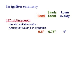 Sandy Loam Sand Loam w/ clay 12” rooting depth   Inches available water Amount of water per irrigation   0.5” 0.75” 1” Irrigation summary 