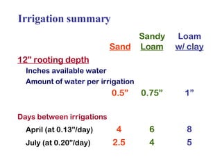 Sandy Loam Sand Loam w/ clay 12” rooting depth   Inches available water Amount of water per irrigation   0.5” 0.75” 1” Days between irrigations April (at 0.13”/day) 4  6 8 July (at 0.20”/day) 2.5   4 5 Irrigation summary 