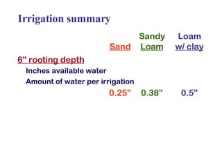 Sandy Loam Sand Loam w/ clay 6” rooting depth   Inches available water Amount of water per irrigation   0.25” 0.38” 0.5” Irrigation summary 