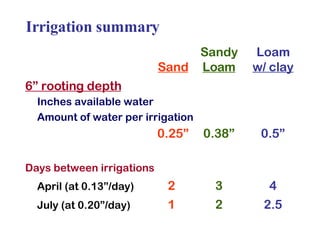 Sandy Loam Sand Loam w/ clay 6” rooting depth   Inches available water Amount of water per irrigation   0.25” 0.38” 0.5” Days between irrigations April (at 0.13”/day) 2  3 4 July (at 0.20”/day) 1   2 2.5 Irrigation summary 