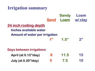 Sandy Loam Sand Loam w/ clay 24 inch rooting depth   Inches available water Amount of water per irrigation   1” 1.5” 2” Days between irrigations April (at 0.13”/day) 8 11.5 15 July (at 0.20”/day) 5   7.5 10 Irrigation summary 
