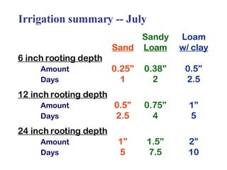 Sandy Loam Sand Loam w/ clay 6 inch rooting depth   Amount 0.25” 0.38” 0.5” Days 1 2 2.5 12 inch rooting depth   Amount 0.5” 0.75” 1” Days 2.5 4 5 24 inch rooting depth   Amount 1” 1.5” 2” Days 5 7.5 10 Irrigation summary -- July 